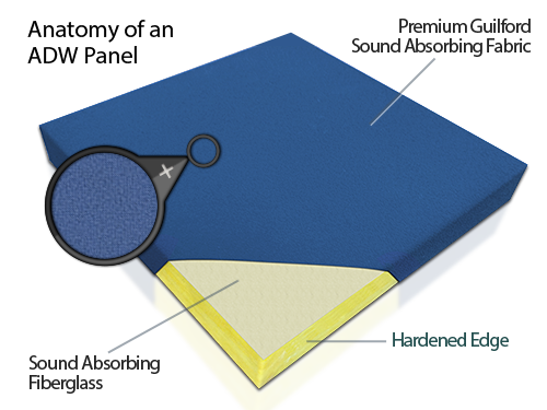 Anatomy of a Fiberglass Acoustic Panel