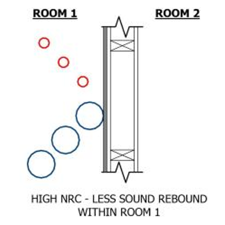 Illustration showing the difference in sound rebound 